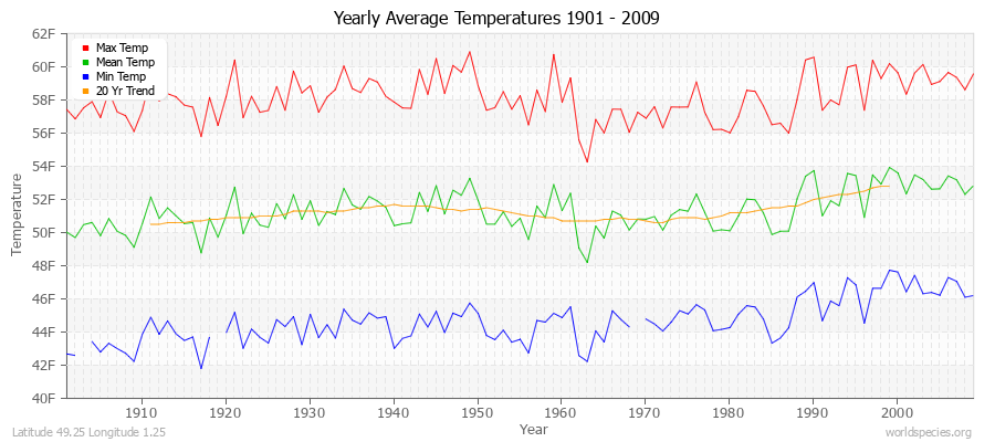 Yearly Average Temperatures 2010 - 2009 (English) Latitude 49.25 Longitude 1.25