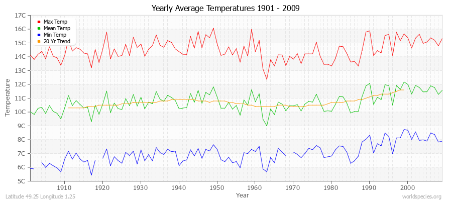 Yearly Average Temperatures 2010 - 2009 (Metric) Latitude 49.25 Longitude 1.25