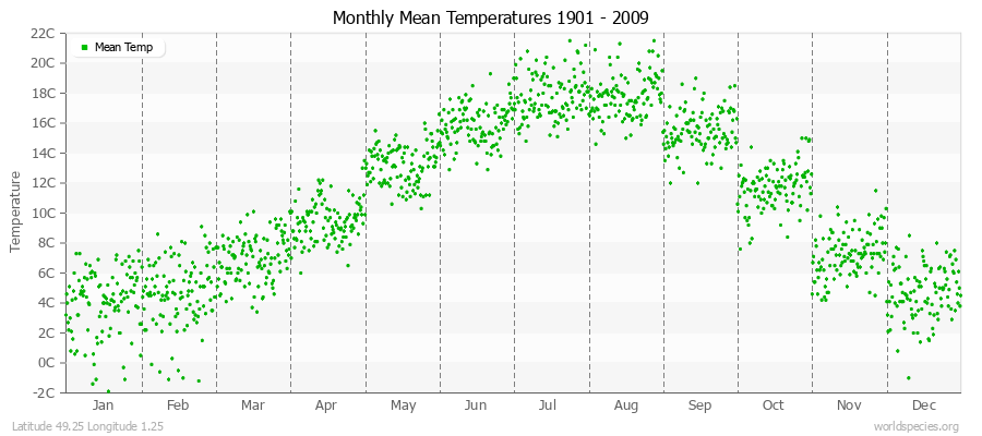 Monthly Mean Temperatures 1901 - 2009 (Metric) Latitude 49.25 Longitude 1.25