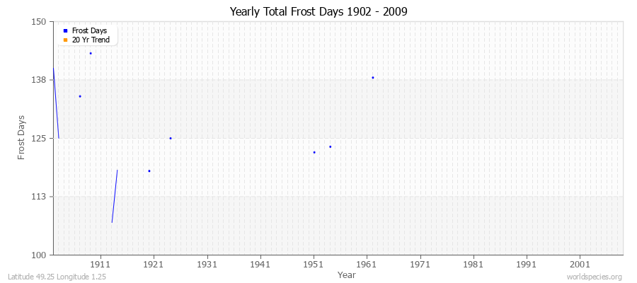 Yearly Total Frost Days 1902 - 2009 Latitude 49.25 Longitude 1.25