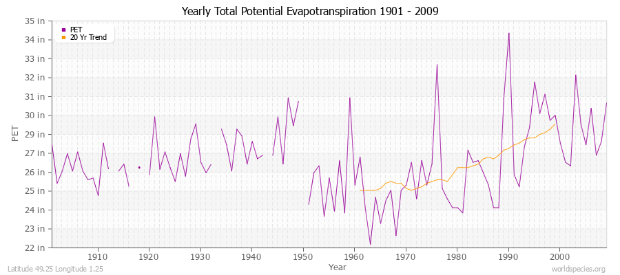 Yearly Total Potential Evapotranspiration 1901 - 2009 (English) Latitude 49.25 Longitude 1.25