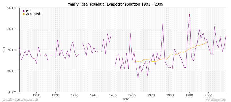 Yearly Total Potential Evapotranspiration 1901 - 2009 (Metric) Latitude 49.25 Longitude 1.25