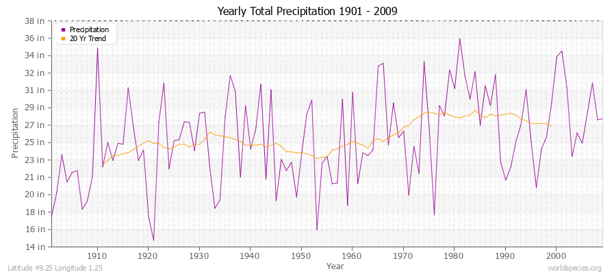 Yearly Total Precipitation 1901 - 2009 (English) Latitude 49.25 Longitude 1.25