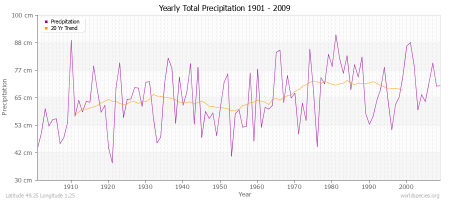 Yearly Total Precipitation 1901 - 2009 (Metric) Latitude 49.25 Longitude 1.25