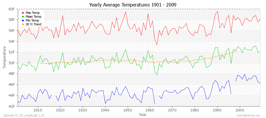 Yearly Average Temperatures 2010 - 2009 (English) Latitude 51.25 Longitude 1.25