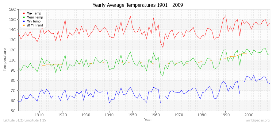 Yearly Average Temperatures 2010 - 2009 (Metric) Latitude 51.25 Longitude 1.25