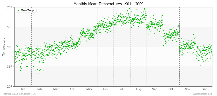 Monthly Mean Temperatures 1901 - 2009 (English) Latitude 51.25 Longitude 1.25