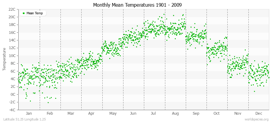 Monthly Mean Temperatures 1901 - 2009 (Metric) Latitude 51.25 Longitude 1.25
