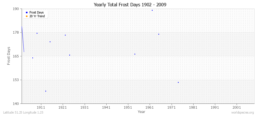 Yearly Total Frost Days 1902 - 2009 Latitude 51.25 Longitude 1.25