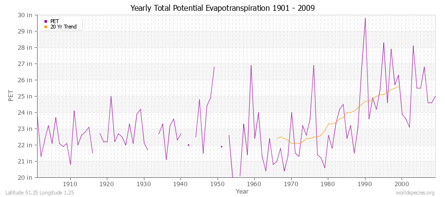 Yearly Total Potential Evapotranspiration 1901 - 2009 (English) Latitude 51.25 Longitude 1.25