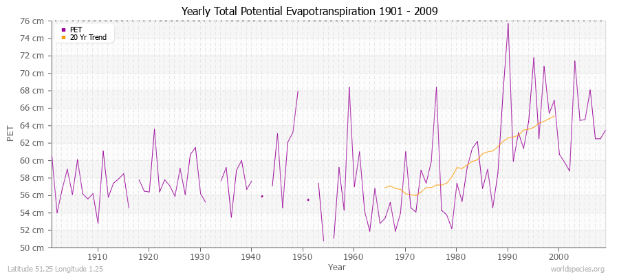 Yearly Total Potential Evapotranspiration 1901 - 2009 (Metric) Latitude 51.25 Longitude 1.25