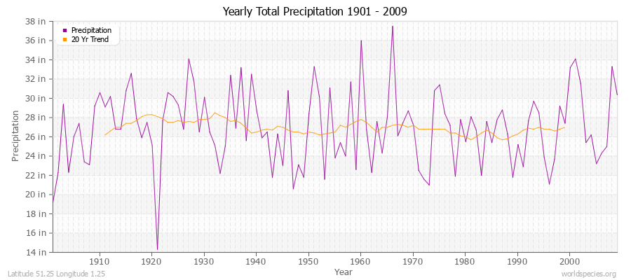 Yearly Total Precipitation 1901 - 2009 (English) Latitude 51.25 Longitude 1.25