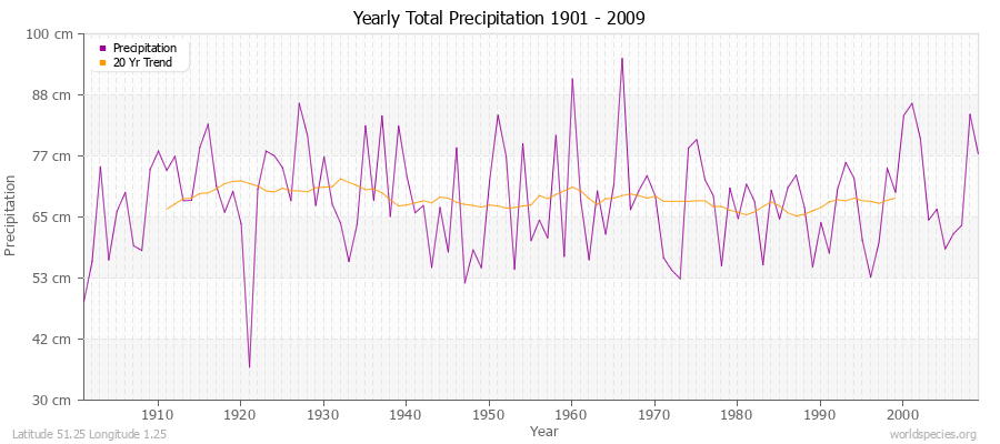 Yearly Total Precipitation 1901 - 2009 (Metric) Latitude 51.25 Longitude 1.25