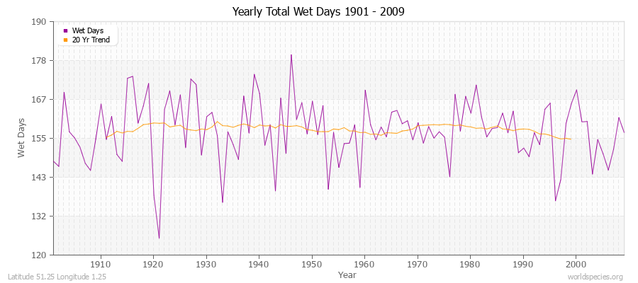 Yearly Total Wet Days 1901 - 2009 Latitude 51.25 Longitude 1.25