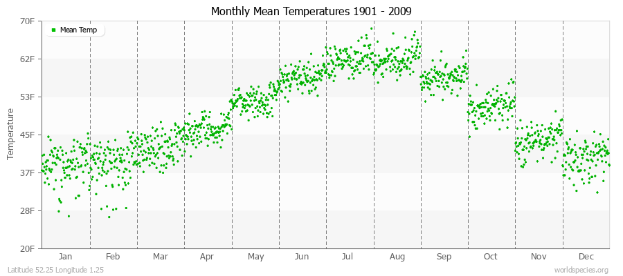 Monthly Mean Temperatures 1901 - 2009 (English) Latitude 52.25 Longitude 1.25