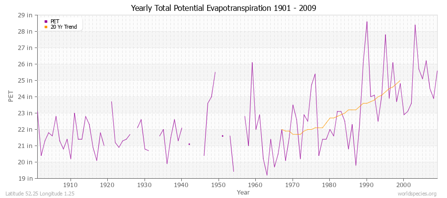 Yearly Total Potential Evapotranspiration 1901 - 2009 (English) Latitude 52.25 Longitude 1.25