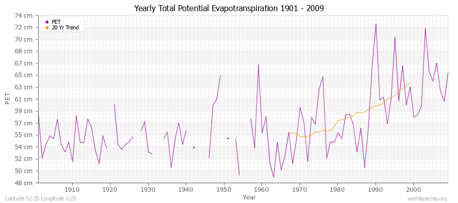 Yearly Total Potential Evapotranspiration 1901 - 2009 (Metric) Latitude 52.25 Longitude 1.25