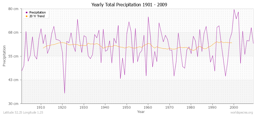Yearly Total Precipitation 1901 - 2009 (Metric) Latitude 52.25 Longitude 1.25