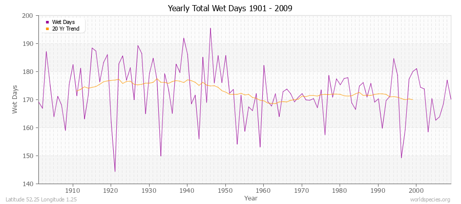 Yearly Total Wet Days 1901 - 2009 Latitude 52.25 Longitude 1.25