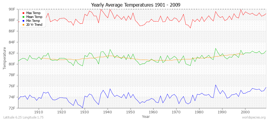 Yearly Average Temperatures 2010 - 2009 (English) Latitude 6.25 Longitude 1.75