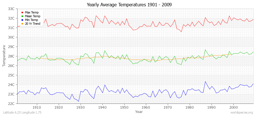 Yearly Average Temperatures 2010 - 2009 (Metric) Latitude 6.25 Longitude 1.75