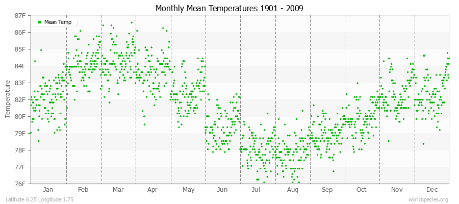 Monthly Mean Temperatures 1901 - 2009 (English) Latitude 6.25 Longitude 1.75