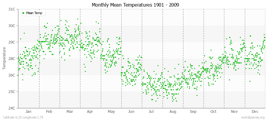 Monthly Mean Temperatures 1901 - 2009 (Metric) Latitude 6.25 Longitude 1.75