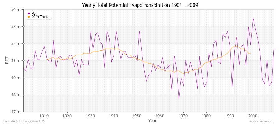Yearly Total Potential Evapotranspiration 1901 - 2009 (English) Latitude 6.25 Longitude 1.75