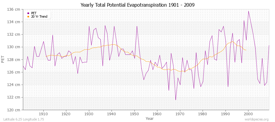 Yearly Total Potential Evapotranspiration 1901 - 2009 (Metric) Latitude 6.25 Longitude 1.75