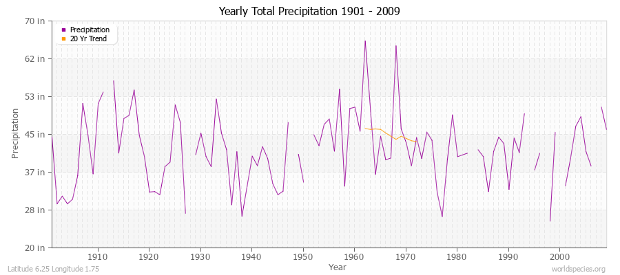 Yearly Total Precipitation 1901 - 2009 (English) Latitude 6.25 Longitude 1.75
