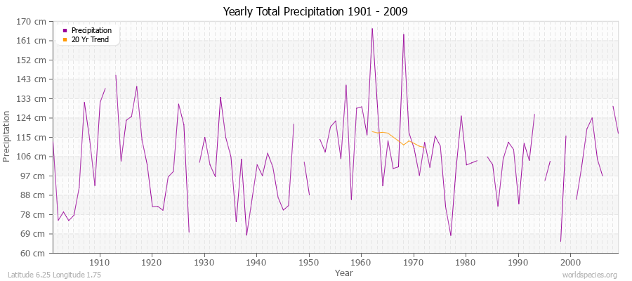 Yearly Total Precipitation 1901 - 2009 (Metric) Latitude 6.25 Longitude 1.75