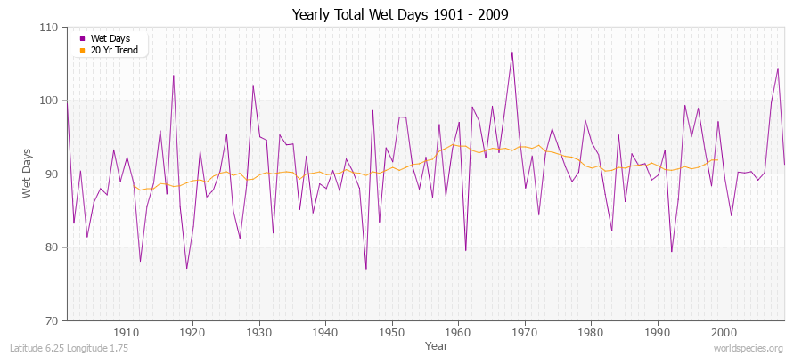 Yearly Total Wet Days 1901 - 2009 Latitude 6.25 Longitude 1.75
