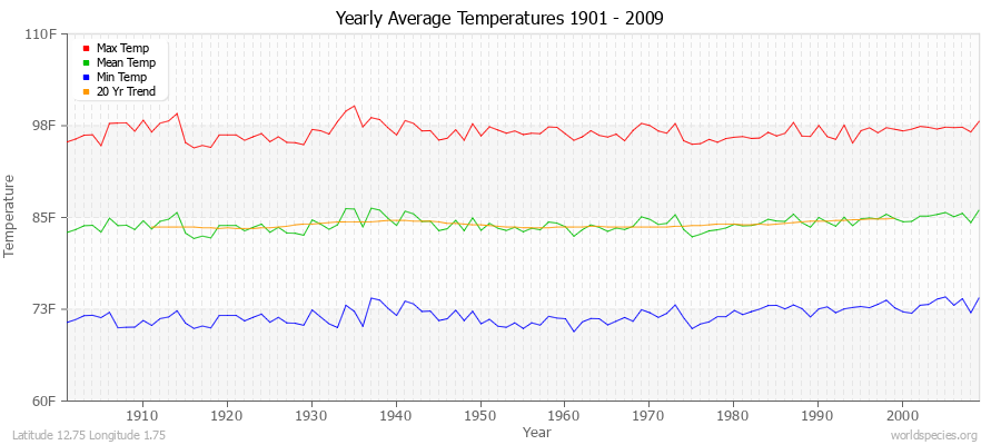 Yearly Average Temperatures 2010 - 2009 (English) Latitude 12.75 Longitude 1.75