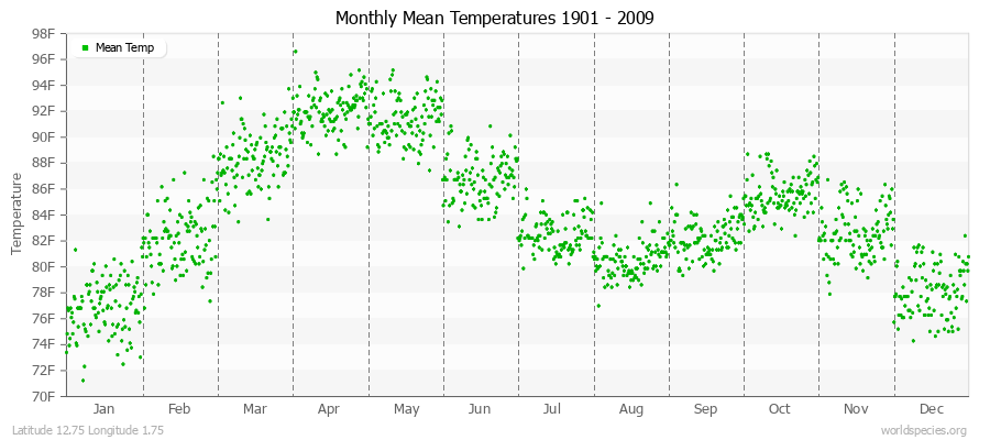Monthly Mean Temperatures 1901 - 2009 (English) Latitude 12.75 Longitude 1.75