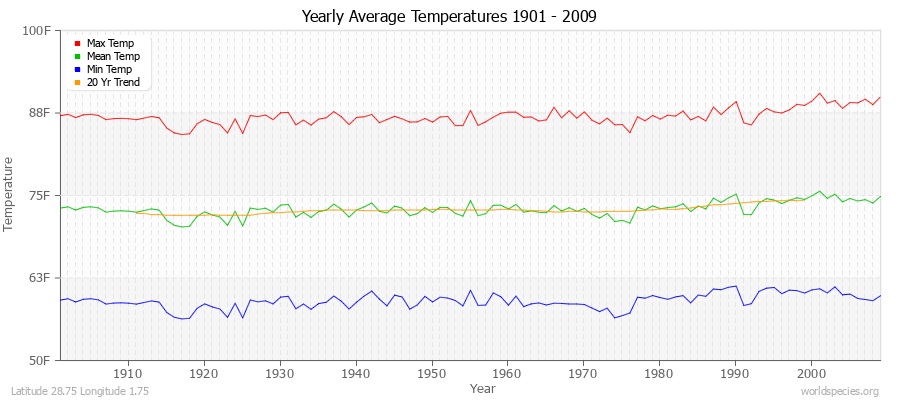 Yearly Average Temperatures 2010 - 2009 (English) Latitude 28.75 Longitude 1.75
