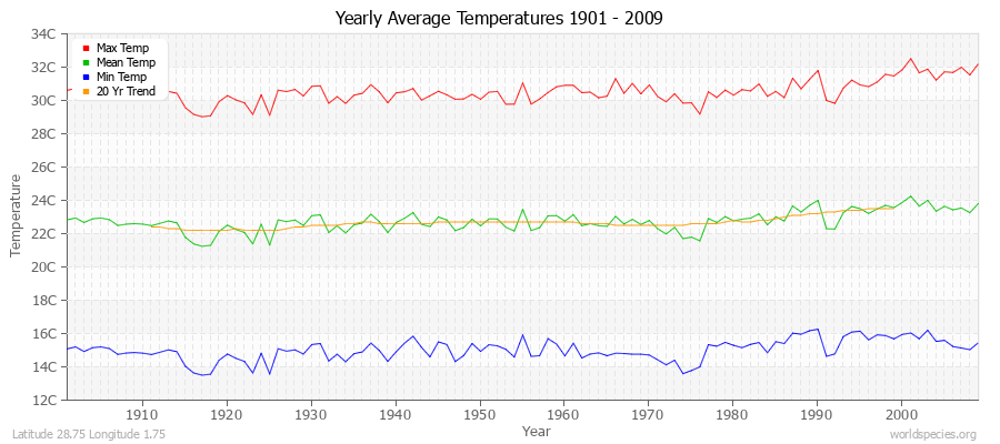 Yearly Average Temperatures 2010 - 2009 (Metric) Latitude 28.75 Longitude 1.75