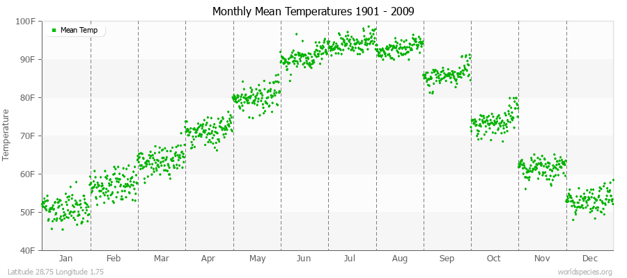Monthly Mean Temperatures 1901 - 2009 (English) Latitude 28.75 Longitude 1.75