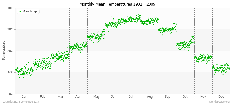 Monthly Mean Temperatures 1901 - 2009 (Metric) Latitude 28.75 Longitude 1.75
