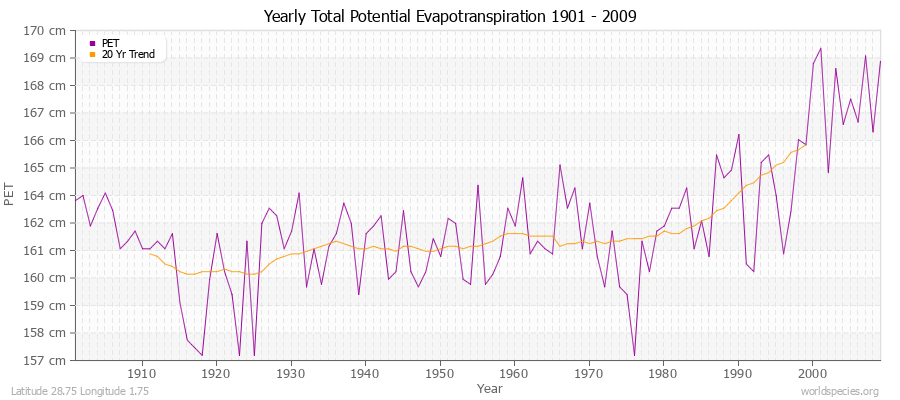Yearly Total Potential Evapotranspiration 1901 - 2009 (Metric) Latitude 28.75 Longitude 1.75