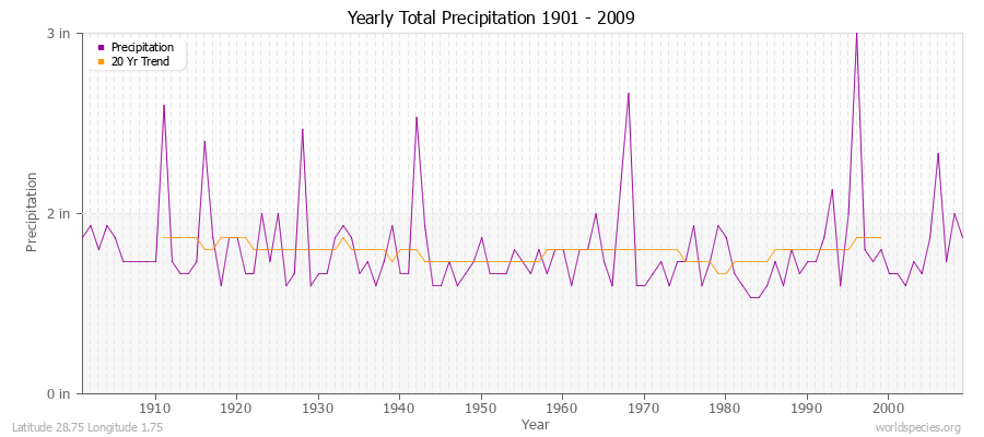 Yearly Total Precipitation 1901 - 2009 (English) Latitude 28.75 Longitude 1.75