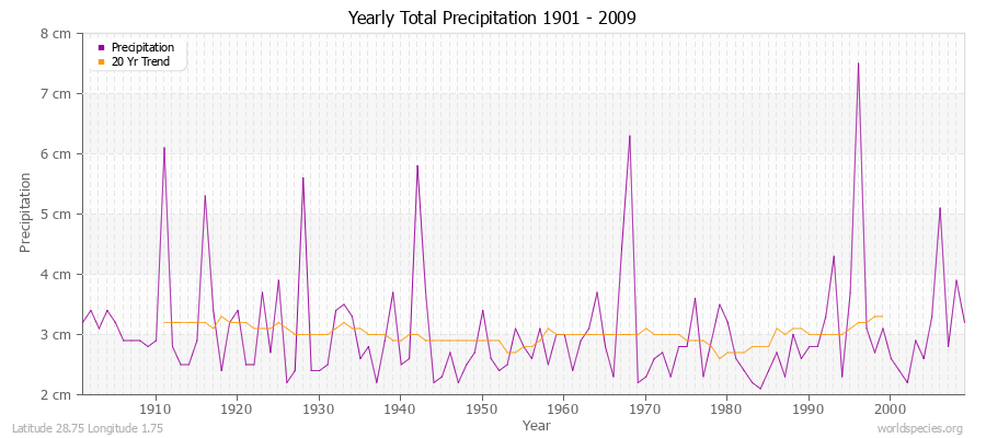 Yearly Total Precipitation 1901 - 2009 (Metric) Latitude 28.75 Longitude 1.75