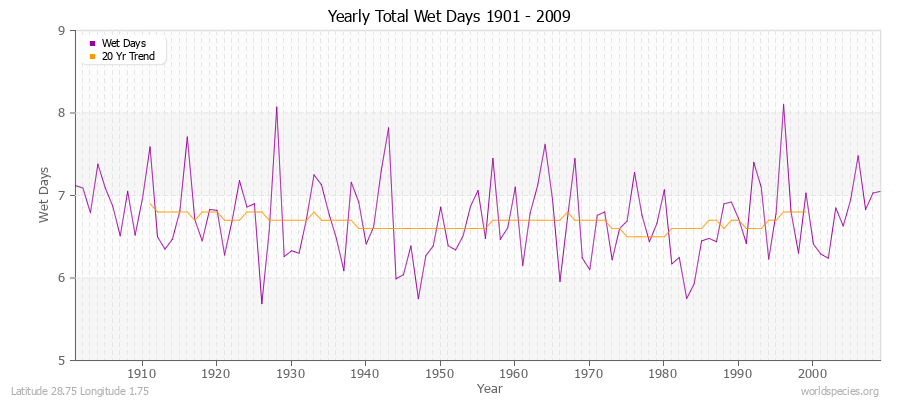 Yearly Total Wet Days 1901 - 2009 Latitude 28.75 Longitude 1.75