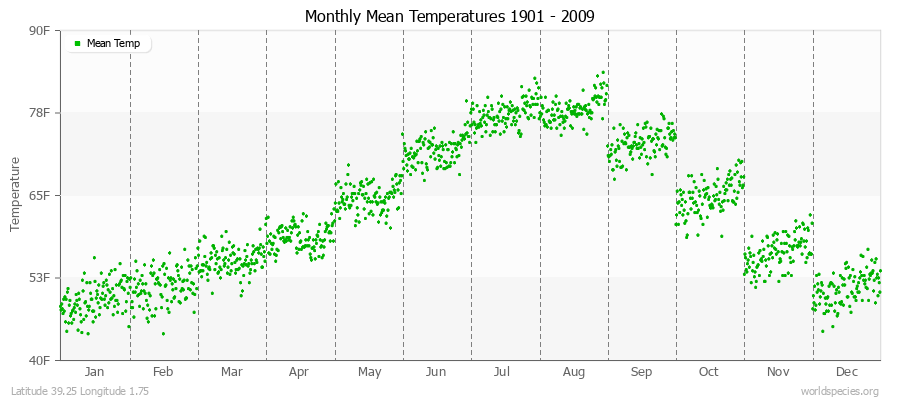 Monthly Mean Temperatures 1901 - 2009 (English) Latitude 39.25 Longitude 1.75