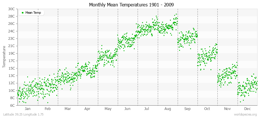 Monthly Mean Temperatures 1901 - 2009 (Metric) Latitude 39.25 Longitude 1.75