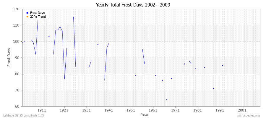 Yearly Total Frost Days 1902 - 2009 Latitude 39.25 Longitude 1.75