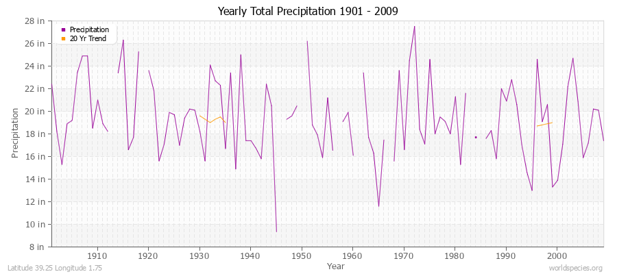 Yearly Total Precipitation 1901 - 2009 (English) Latitude 39.25 Longitude 1.75