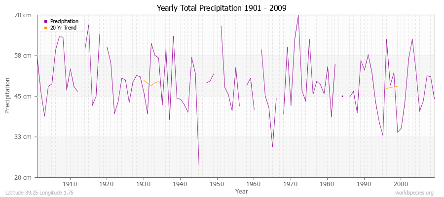 Yearly Total Precipitation 1901 - 2009 (Metric) Latitude 39.25 Longitude 1.75