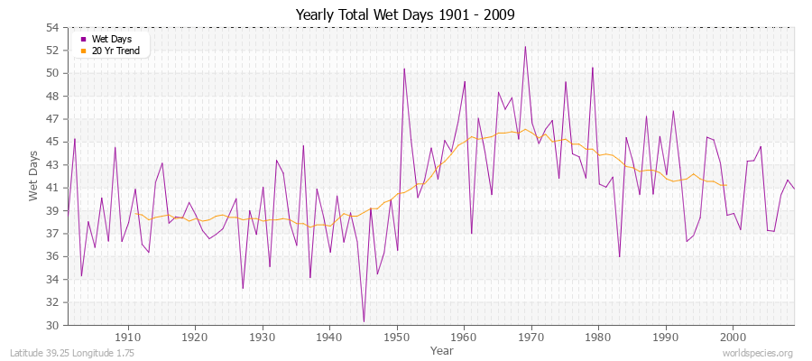 Yearly Total Wet Days 1901 - 2009 Latitude 39.25 Longitude 1.75