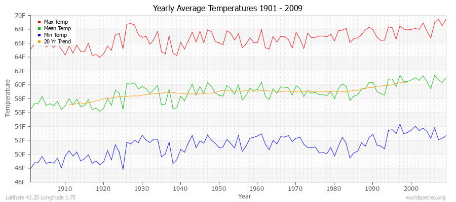 Yearly Average Temperatures 2010 - 2009 (English) Latitude 41.25 Longitude 1.75