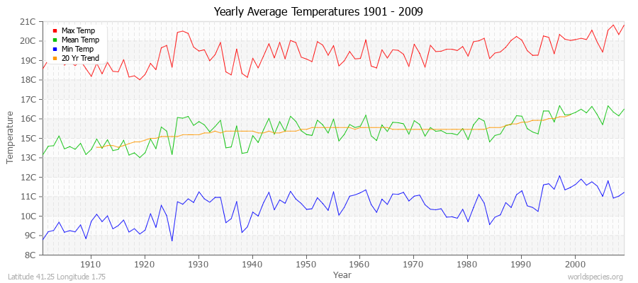 Yearly Average Temperatures 2010 - 2009 (Metric) Latitude 41.25 Longitude 1.75